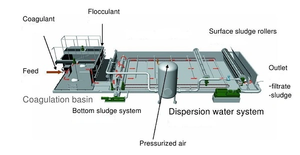 Daf Dissolved Air Filtration Electrocoagulation System for Printing Manufacturer