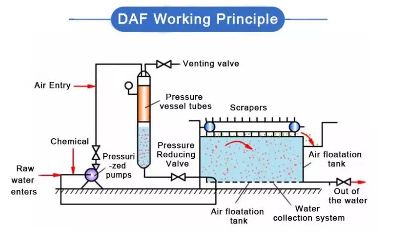 Wwtp Wastewater Systems Clarifier Water Treatment Suppliers Daf Unit Dissolved Air Flotation